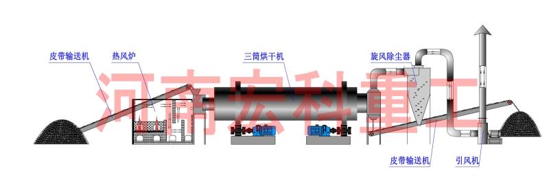 沙子烘干機作業(yè)流程